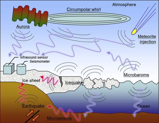 Excitation of atmospheric pressure changes and seismic waves