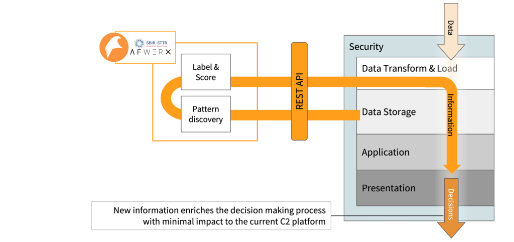 Figure 5 -Making Command and Control Systems Stronger, One Piece at a Time