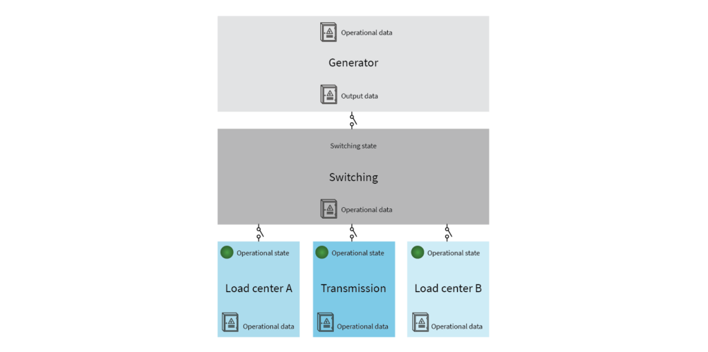 flexible modeling of operational data