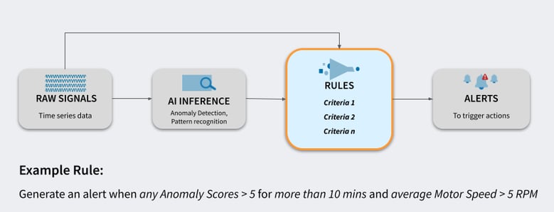 Unified Smart Manufacturing Architecture