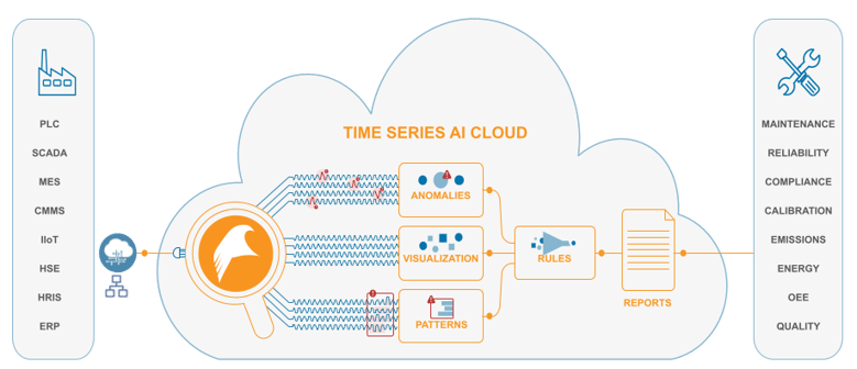 Time Series AI Cloud Architecture