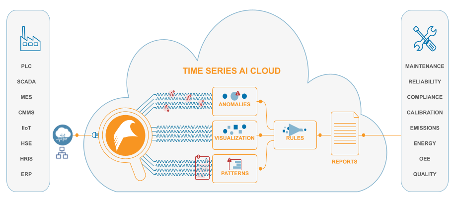 Unified Smart Manufacturing Architecture