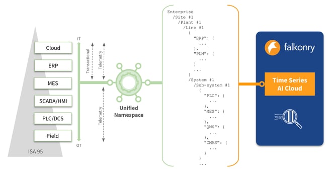 Unified Smart Manufacturing Architecture
