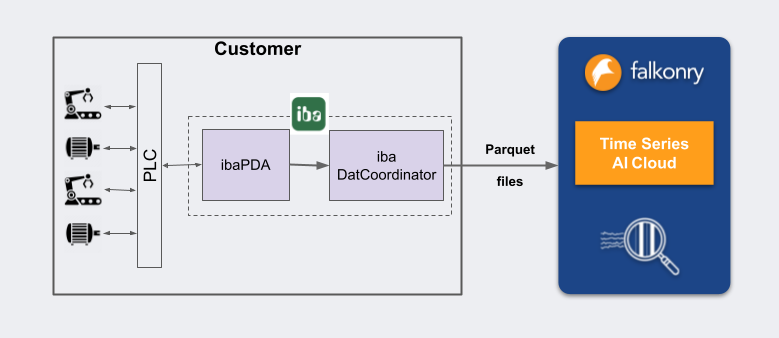 Falkonry iba connectivity recipe